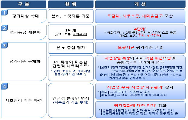 부동산PF 사업성 평가 주요 개선 사항. [금융감독원 제공]